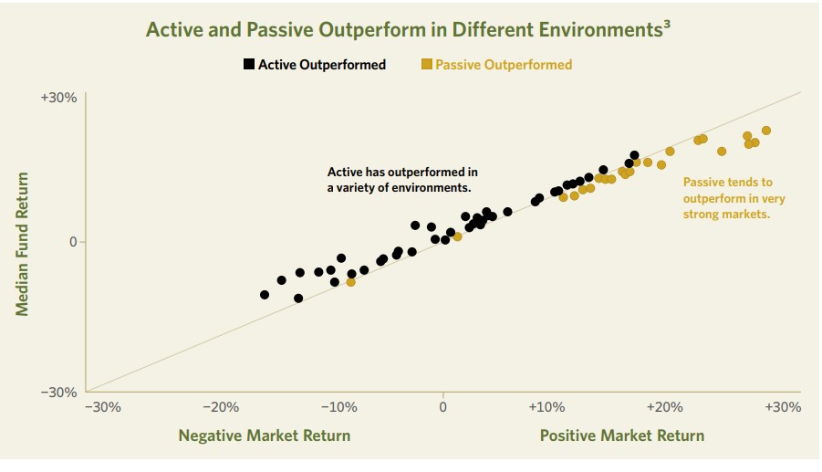 Представяне на активни спрямо пасивни фондове в различна пазарна среда